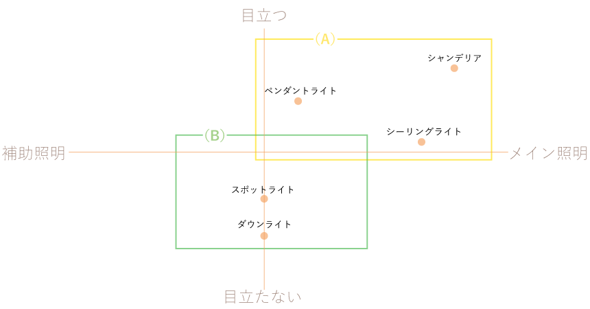 プラスでメイン照明として使える（A）グループ、メイン照明としても補助照明としても使える（B）グループでグループ分けされてあるので、こちらの図をまじえて例を出しながらお話していきます。